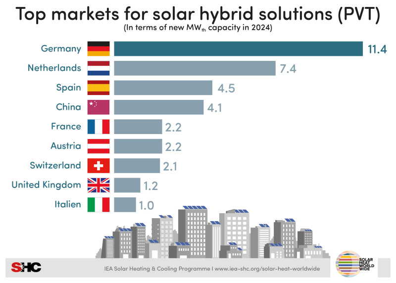 Top markets for solar hybrid solutions (PVT)
