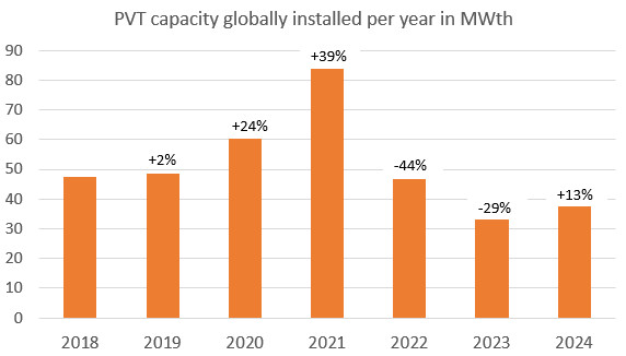 PVT capacity globally installed per year in MWth