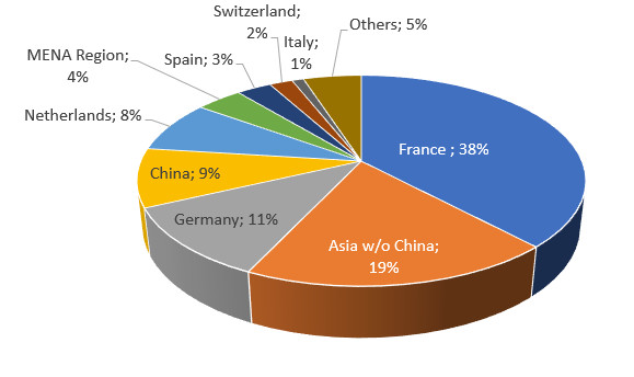 Distribution of the total installed PVT collector area (1.67 million m2) by economic region in 2024