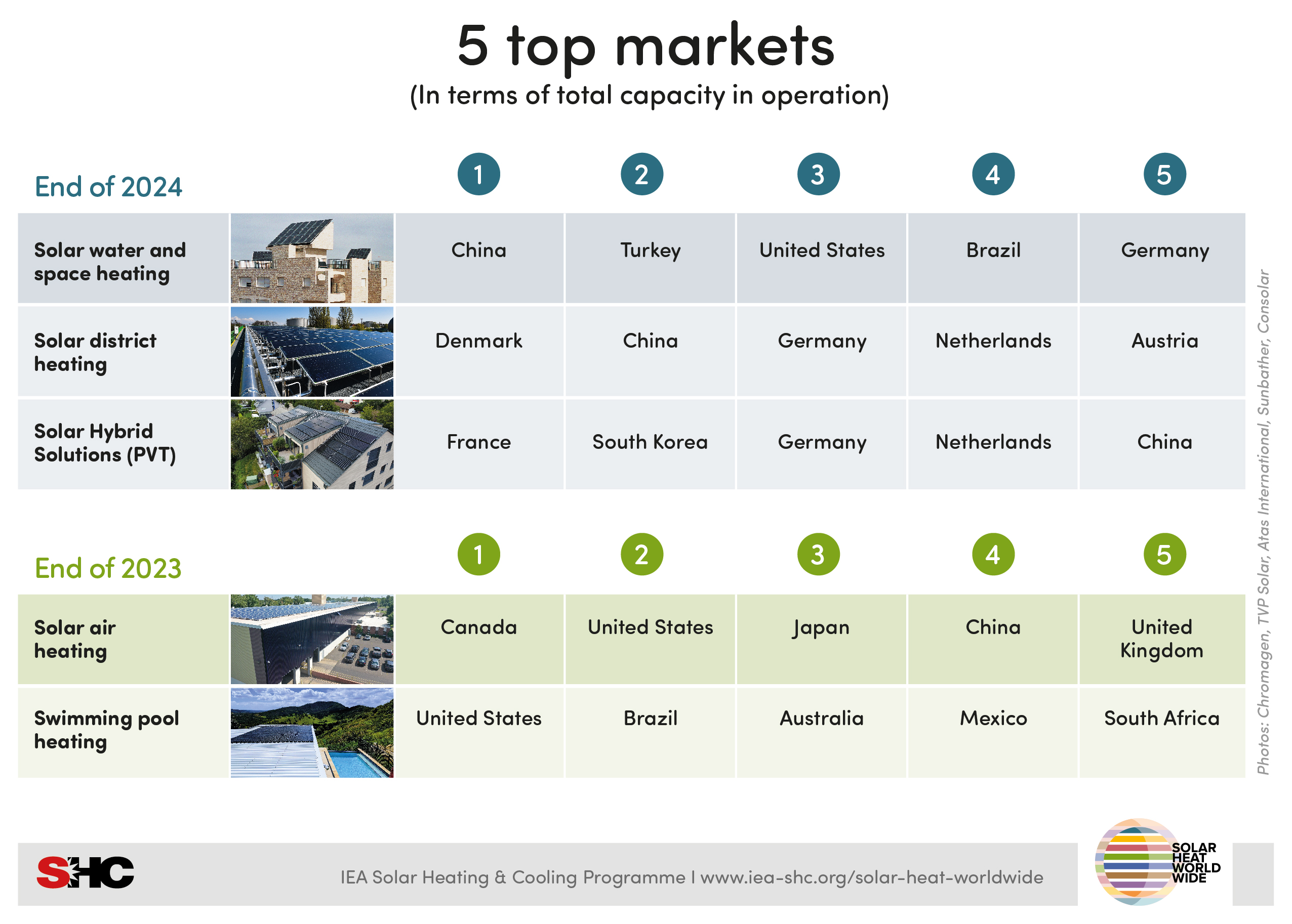 5 top markets - total installations