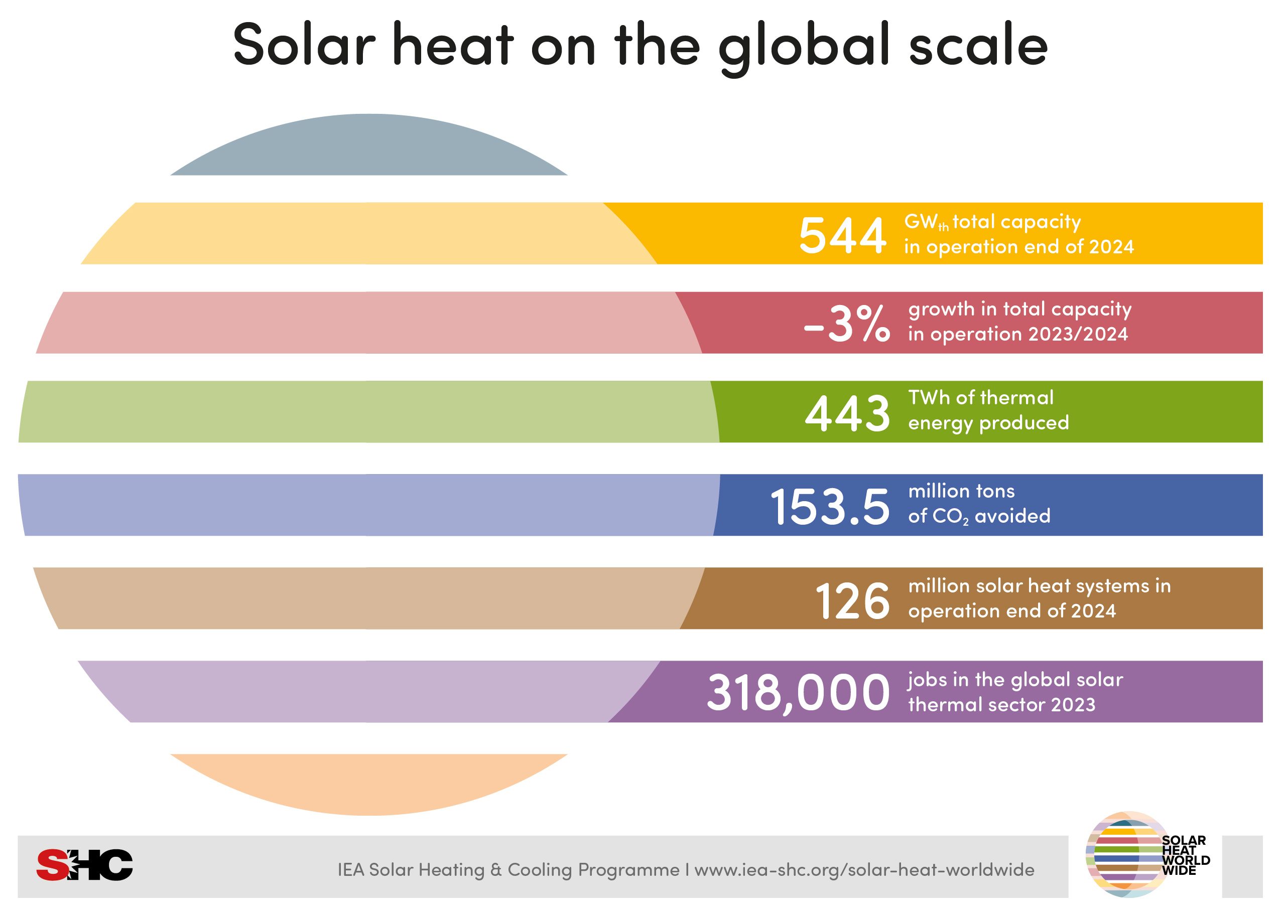 Solar heat on the global scale