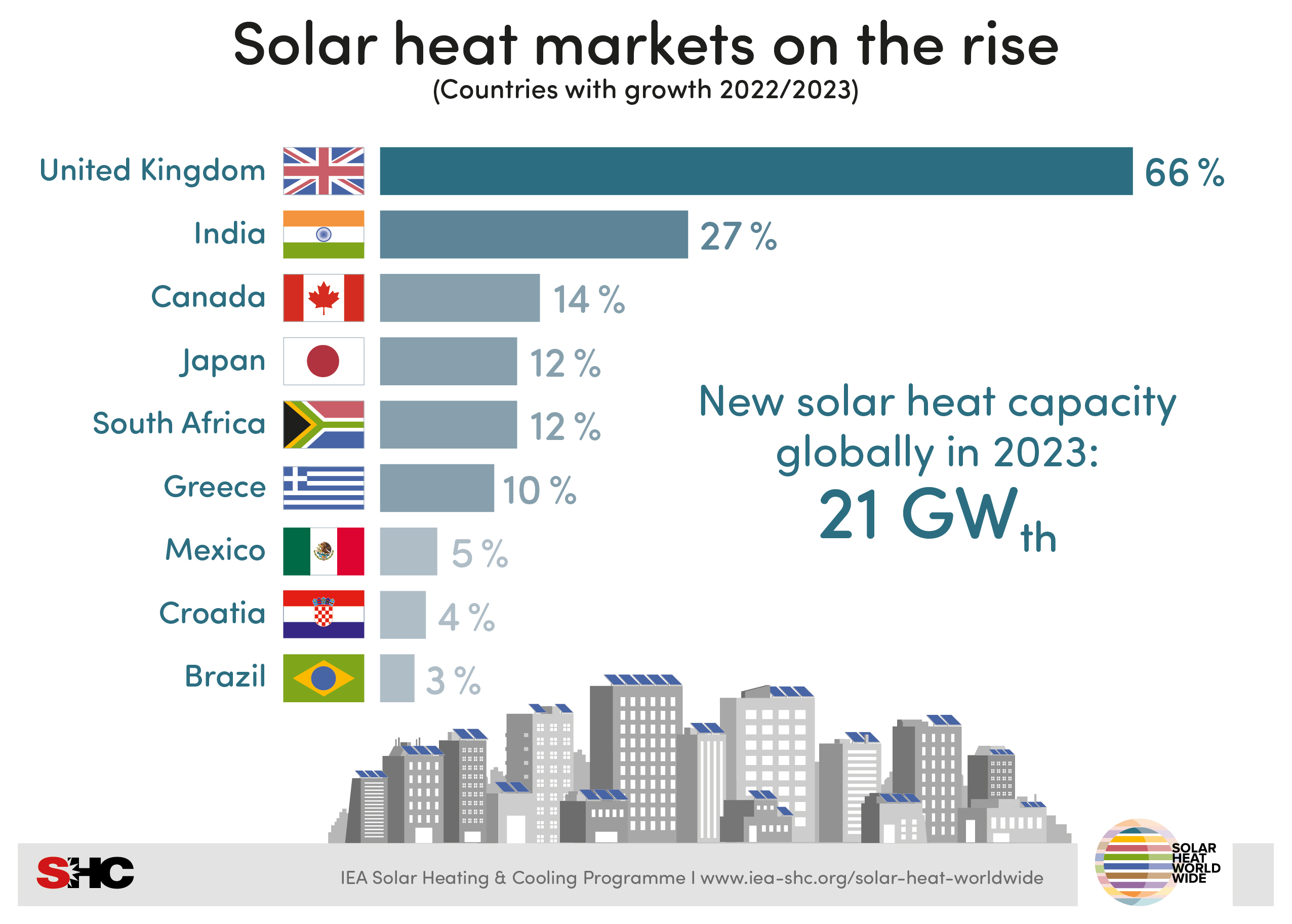 Solar heat markets on the rise